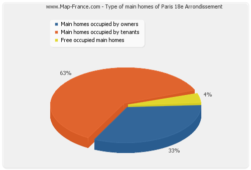 Type of main homes of Paris 18e Arrondissement